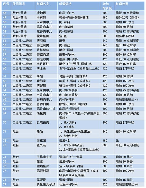 妄想山海家园材料表图片